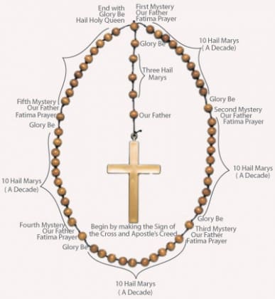 Praying The Rosary | uCatholic